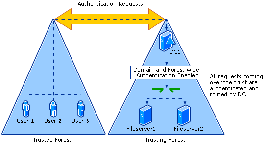 Authentication Request is Authenticated and Routed