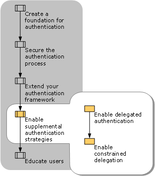 Enabling Supplemental Authentication Strategies