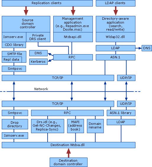 Replication and LDAP Client-Server Architecture