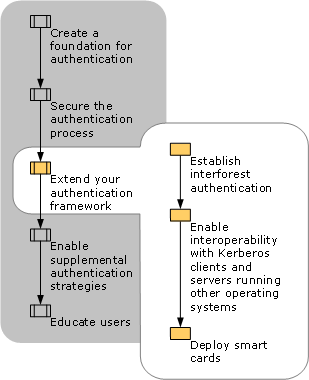 Extending Your Authentication Framework