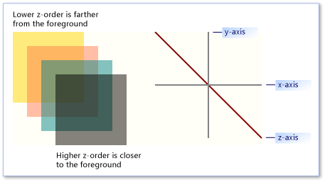 z-order example