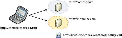 Silverlight cross-domain policy