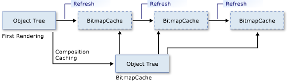 Shows how caching can improve performance.