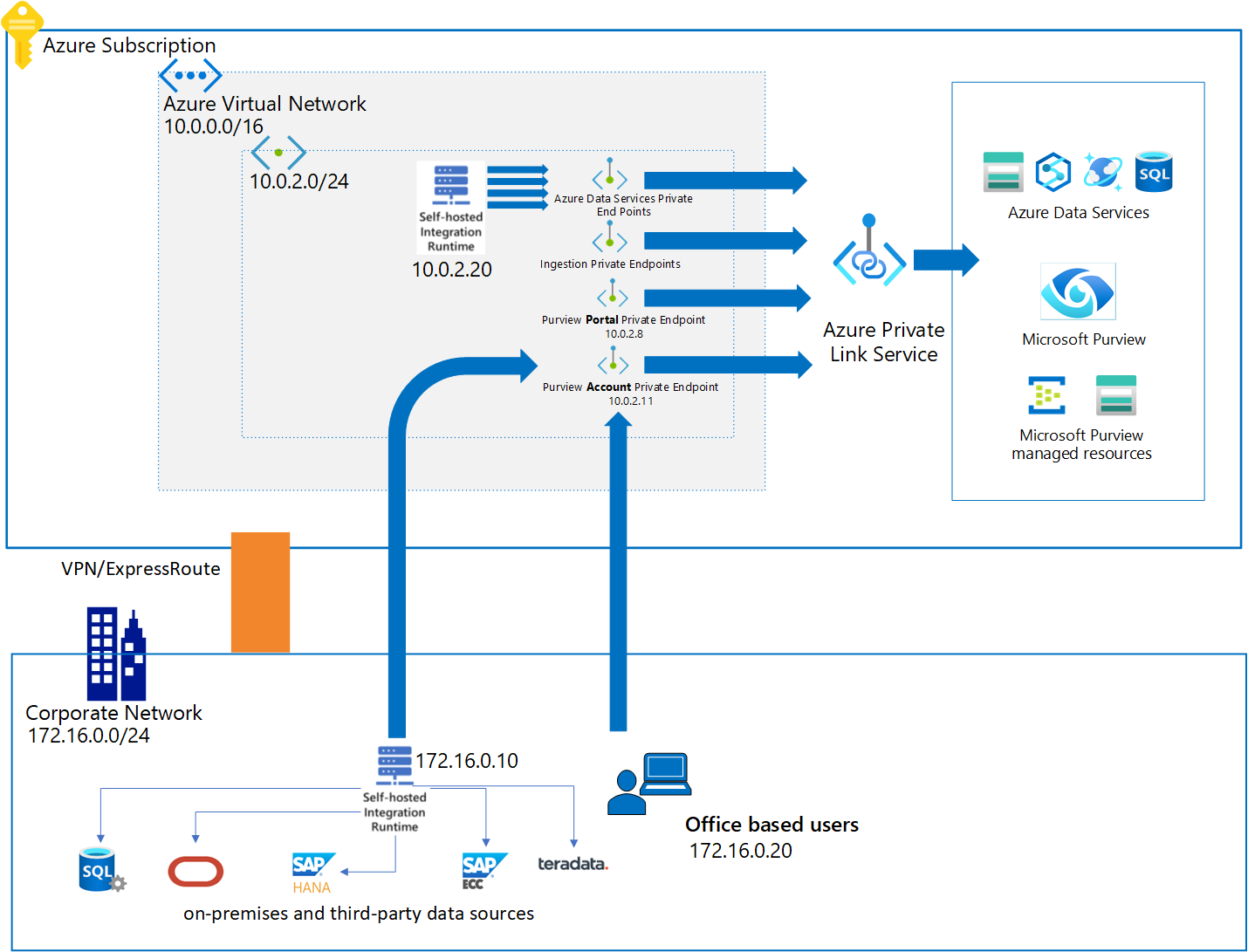 顯示 Purview 和 Private Link 架構Microsoft圖。