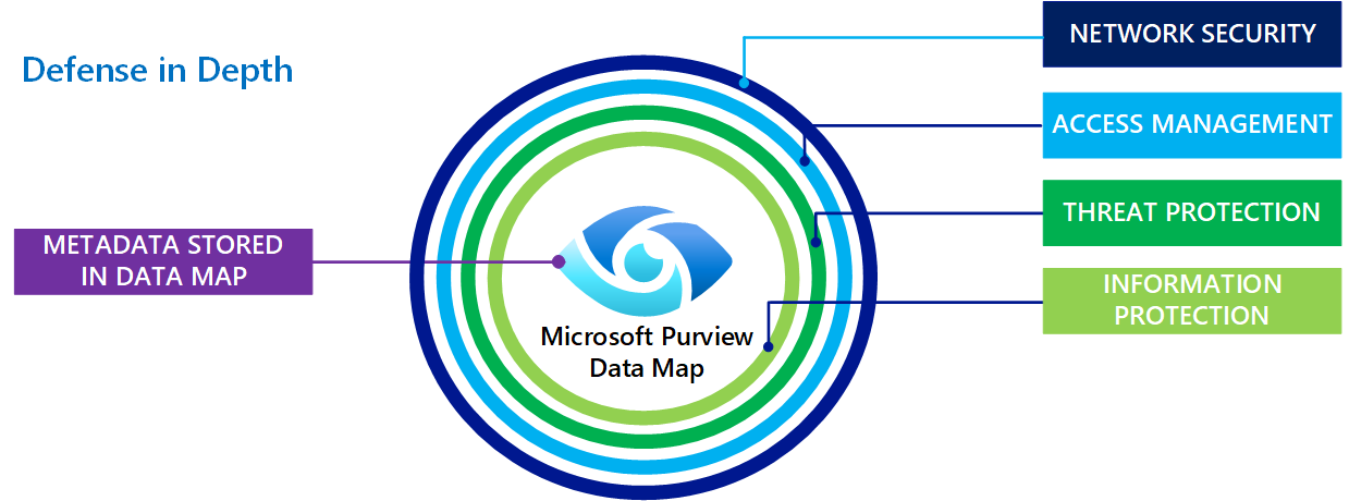 顯示 Purview 中深層防禦Microsoft螢幕快照。