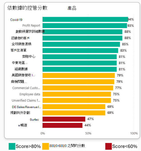 條形圖中數據產品所列出治理分數的螢幕快照。