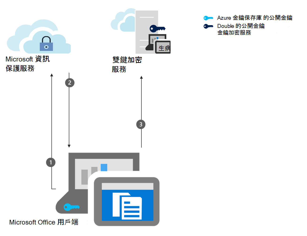 圖表顯示 DKE 加密工作流程的步驟 3，要求 DKE 公鑰。