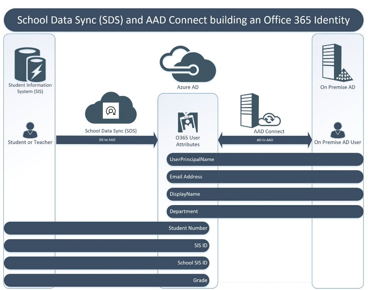 Microsoft Entra Connect 和 SDS