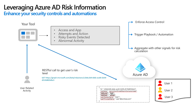 圖表顯示使用應用程式的用戶，然後呼叫 Microsoft Entra ID 來擷取使用者的風險層級。