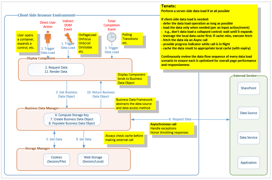 Data Access Layer logical architecture