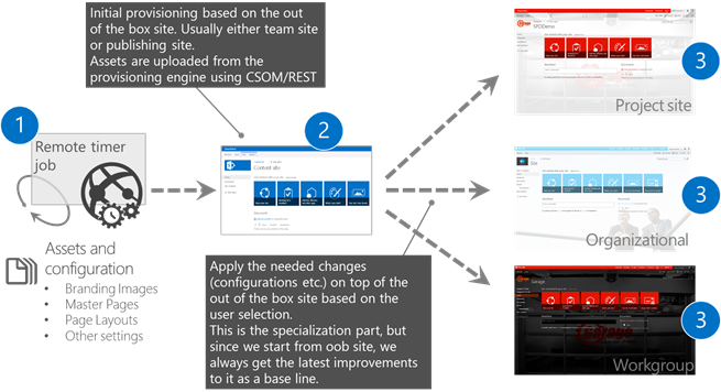 1) A remote timer job, goes to 2) Initial provisioning based on the out-of-the-box site. Usually either team site or publishing site. Assets are uploaded from the provisioning engine using CSOM/REST. 3) Apply the needed changes (configurations etc.) on top of the out-of-the-box site based on the user selection to create the Project site, Organizational site, or Workgroup site. This is the specialization part, but since we start from OOB site, we always get the latest improvements to it as a base line.