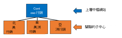 基本中樞網站結構的影像