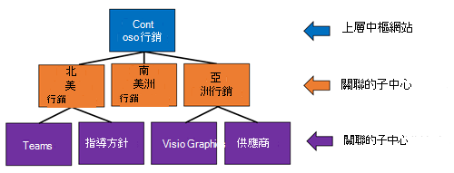 當中樞與每個中樞相關聯時，基本中樞網站結構的影像