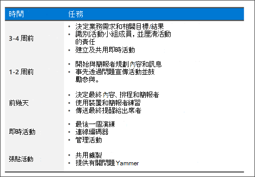 如何使用問題和答案來規劃即時活動的圖表。