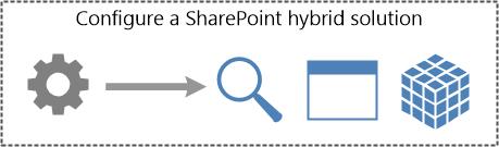 設定 SharePoint 混合式方案