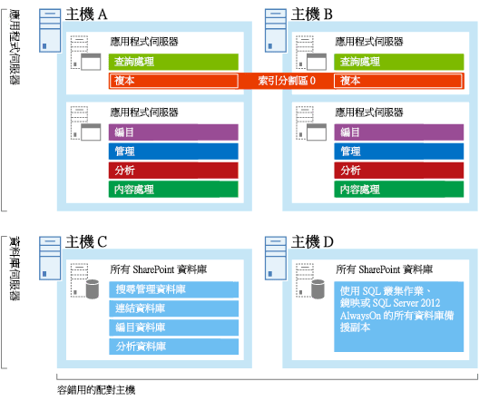 小型企業搜尋架構範例中伺服器和搜尋元件的圖表