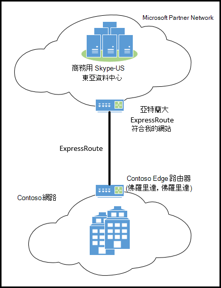 ExpressRoute 單一網站。