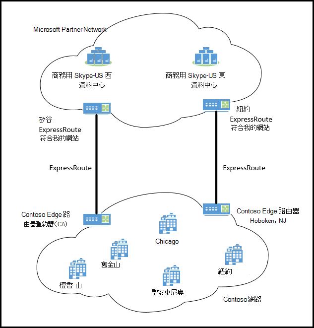 同一洲的 Express Router 多網站。