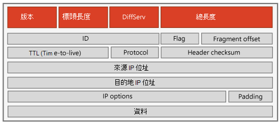 IPv4 頁首。