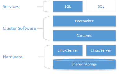 Red Hat Enterprise Linux 7 共用磁碟 SQL 叢集的圖表。