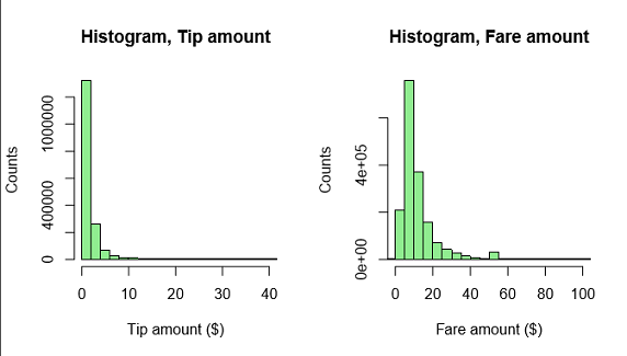 顯示 tip_amount 和 fare_amount 的長條圖