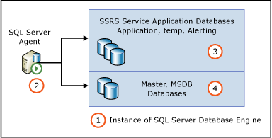 服務應用程式資料庫的 SQL Agent 權限