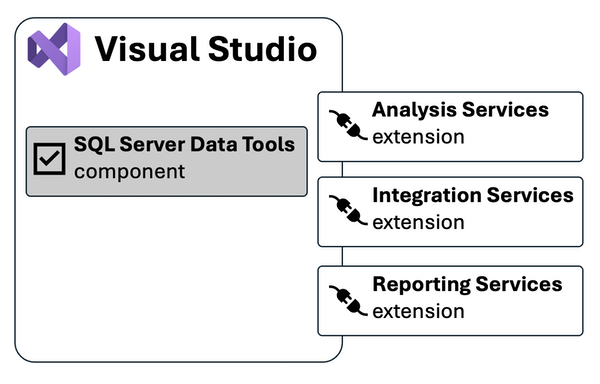 SQL Server Data Tools 元件和三個延伸項目的螢幕擷取畫面。