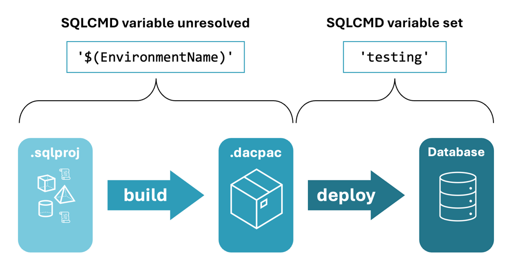 SQLCMD 變數 EnvironmentName 在部署前未設定的螢幕擷取畫面。