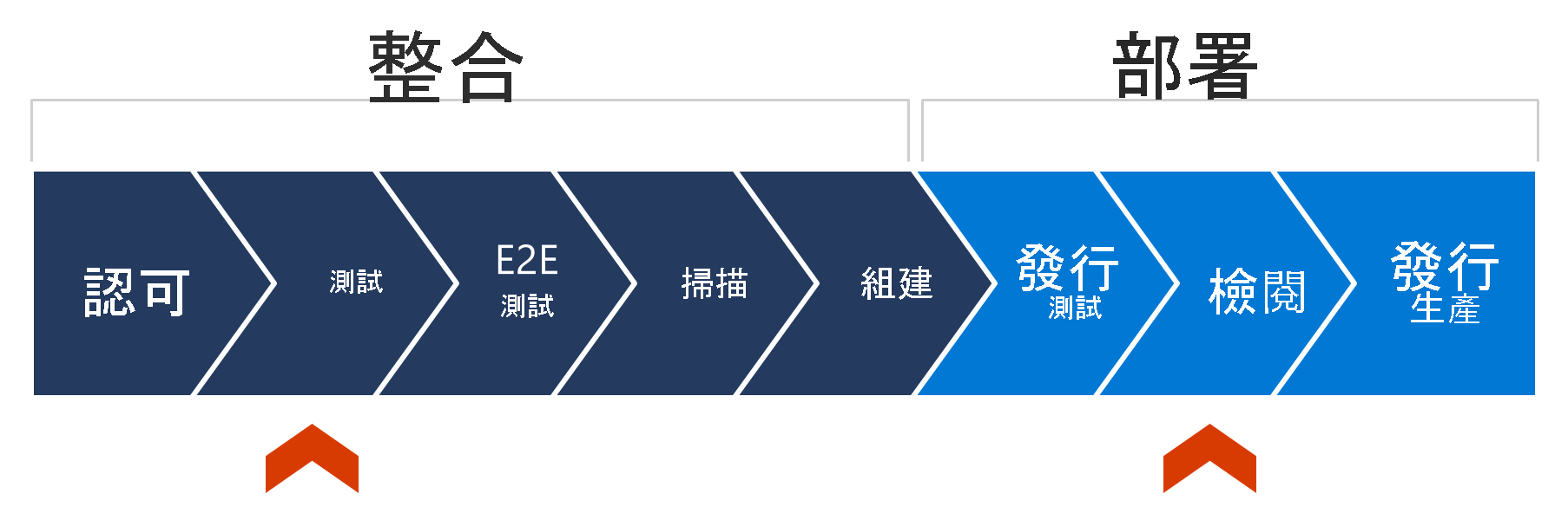 圖表中描繪出具有 8 個階段的管線，其中 4 個標示為整合，另外 4 個標示為部署，並以紅色指標箭號指向測試與檢閱階段