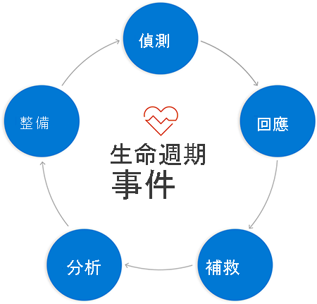 週期圖表，其中每個圓形都標記了上述階段，且每個圓形都透過從階段到階段的箭號互相連線