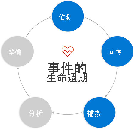 Cycle diagram of circles labeled with incident responses phases. Circles are connected to next circle with arrows from phase to phase. Detections, Response, and Remediation are highlighted.