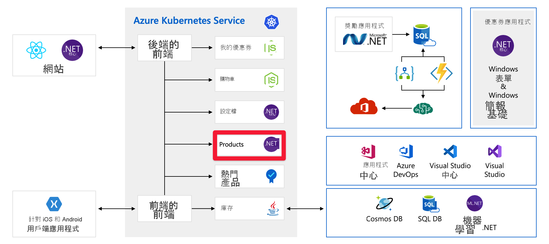 Full architecture diagram of application with products backend highlighted.