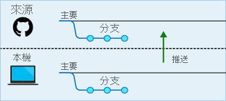 將本機認可推送至遠端存放庫的圖表。