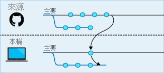 將遠端變更向下提取至本機存放庫的圖表。