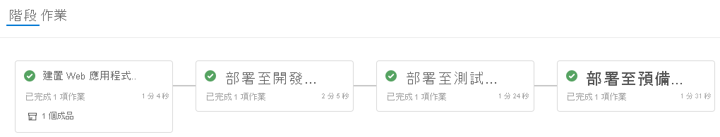 Screenshot of Azure Pipelines that shows the completed stages.