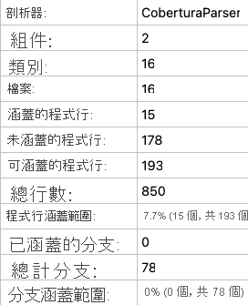 A screenshot of the local code coverage report summary showing 7.7 percent line coverage.