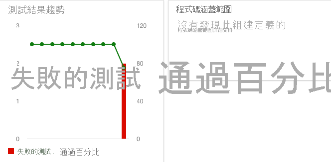 A screenshot of Azure DevOps dashboard trend chart widget showing two failed test in the last test run.