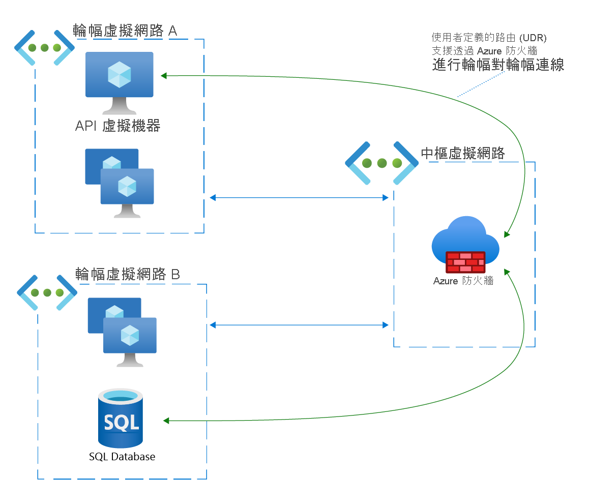 Network diagram of a spoke-to-spoke connection between a virtual machine and a SQL database via Azure Firewall.