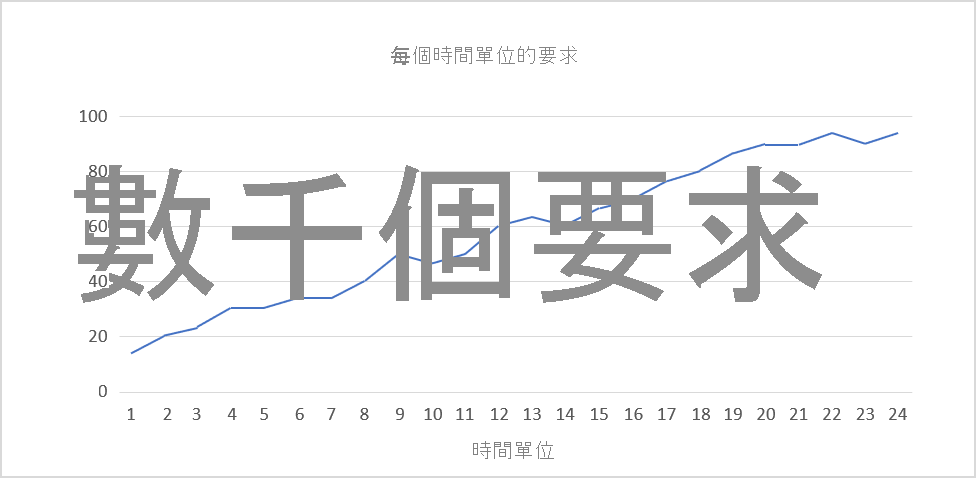 圖 1：持續成長。