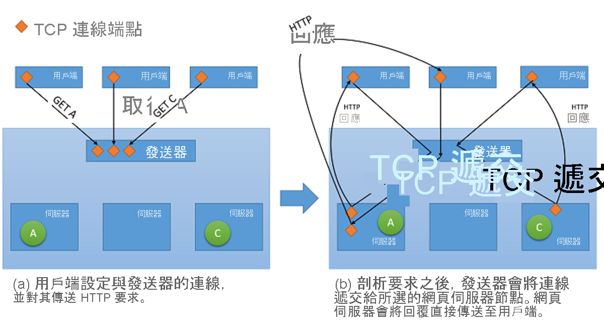 圖 10︰從發送器到後端伺服器的 TCP 遞交機制。