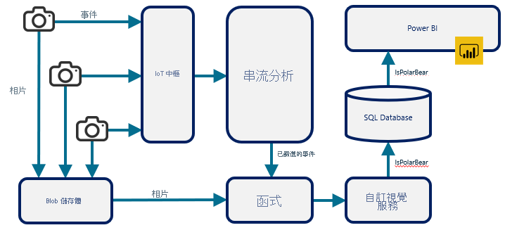 圖 12：使用 Azure 函式來連接其他 Azure 服務。