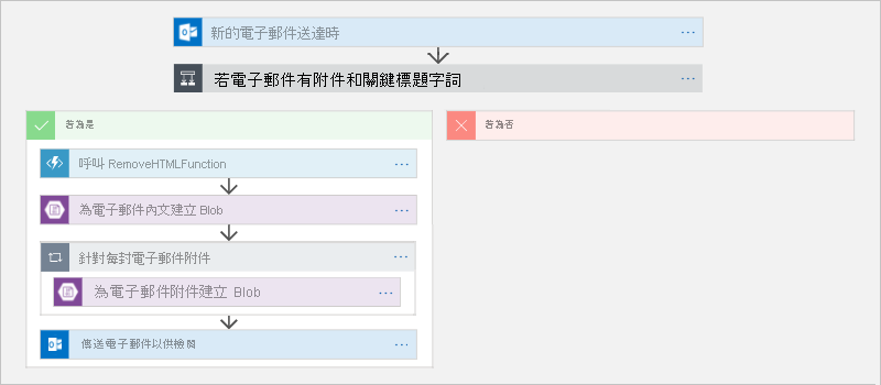 圖 13：在 Azure Logic Apps 中定義工作流程。