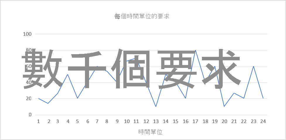 圖 2：不斷變動的負載。