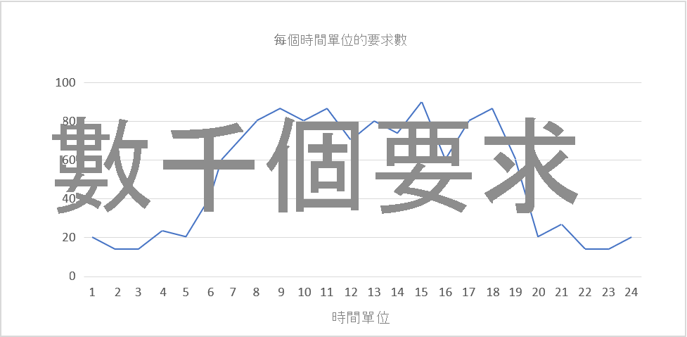 圖 3：每 24 小時重複一次的循環負載。