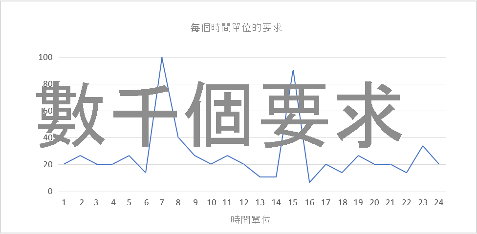 圖 4：無法預測的高載。