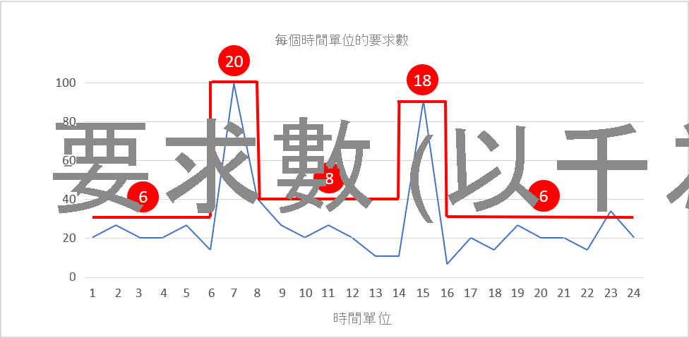 圖 6：依需求相應縮小和放大。