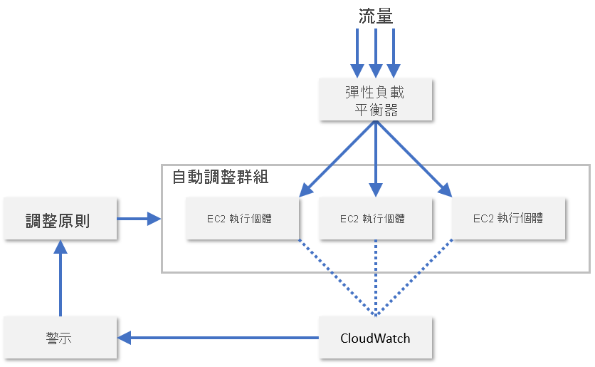 圖 8：自動調整 AWS 中的 EC2 執行個體。