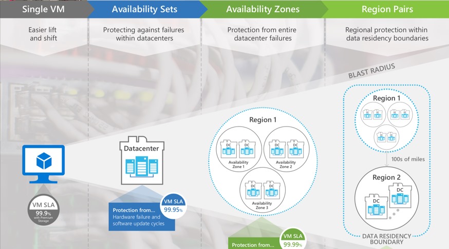 圖 11：Azure 復原架構，其根據 ISO 22301 來保護多個層級的使用中元件。[Courtesy Microsoft]