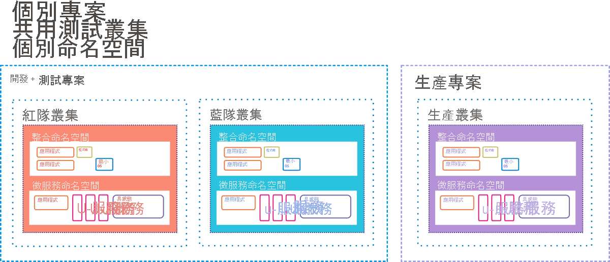 圖 12：作為 Google Container Engine CI/CD 預備環境的熱待命選項。