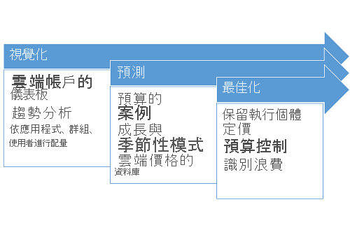 成本最佳化流程。